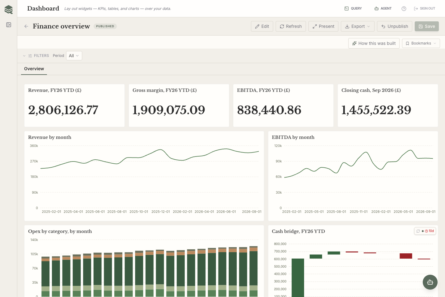 A QDP finance dashboard displaying charts and financial measures calculated from the sample workspace.