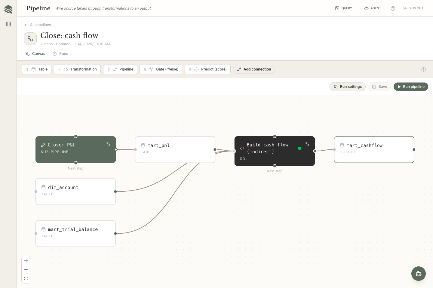 QDP pipeline canvas connecting source tables, transformations and financial outputs in a sample workspace.
